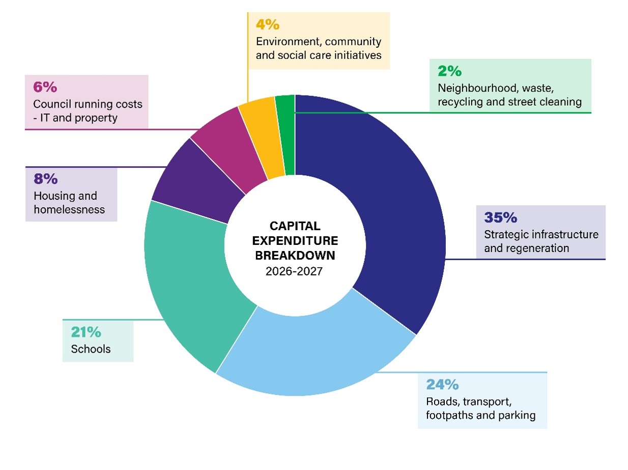 Pie chart showing the council's capital budget. 35% is spent on strategic infrastructure and regeneration, 24% is spent on roads, transport, footpaths and parking, 21% is spent on schools, 8% is spent on housing and homelessness, 6% is spent on IT and property, 4% is spent on environment, community and social care initiatives, 2% is spent on neighbourhood, waste, recycling and street cleaning.
