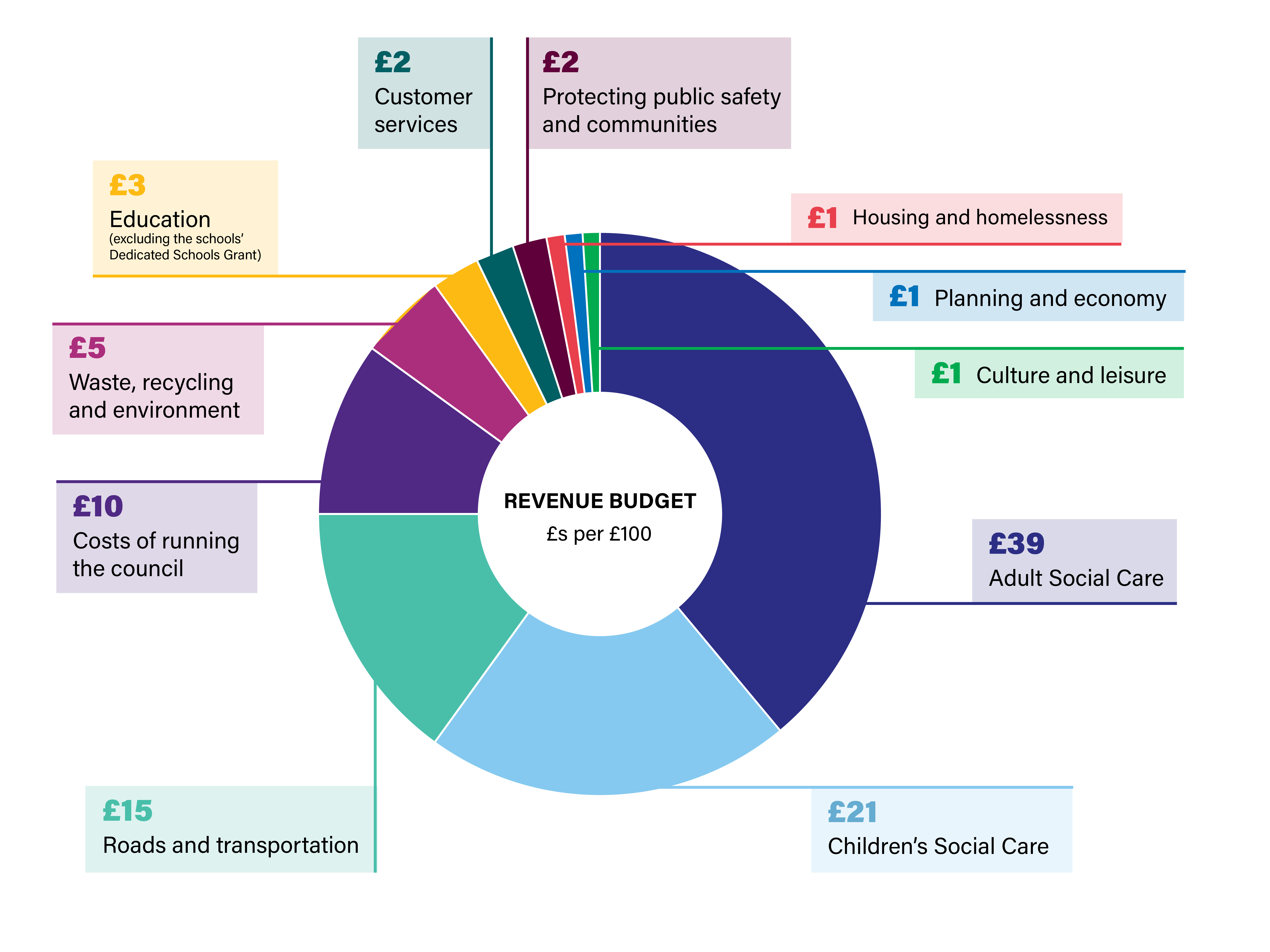 Pie chart showing the council's revenue budget by every £100. £39 on Adult Social Care, £21 on Children's Social Care, £15 on roads and transportation, £10 on costs of running the council, £5 on waste, recycling and environment, £3 on Education (excluding the dedicated schools grant), £2 on customer services, £2 on protecting public safety and communities, £1 on housing and homelessness, £1 on planning and economy, £1 on culture and leisure.