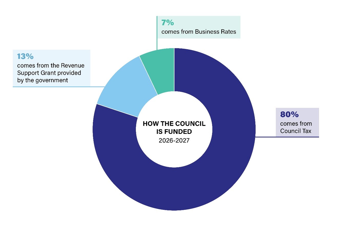 Pie chart showing how the council is funded. 80% comes from council tax, 13% comes from the Revenue Support Grant provided by the government, 7% comes from Business Rates.
